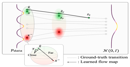 Contrastive Flow Map Matching transition diagram