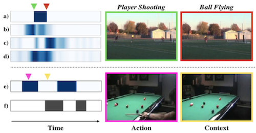 Weakly supervised temporal action localization framework