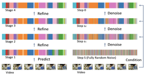 DiffAct action segmentation framework