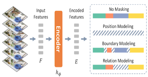 DiffAct++ action segmentation framework