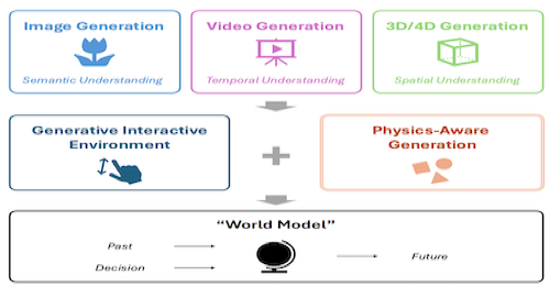 Overview of generative physical AI research