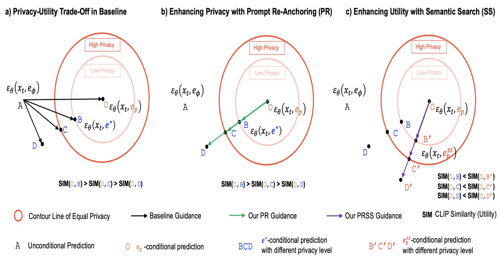 Privacy-utility trade-offs in diffusion models